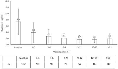 Outcome of the first 200 patients with prostate cancer treated with MRI-Linac at Assuta MC